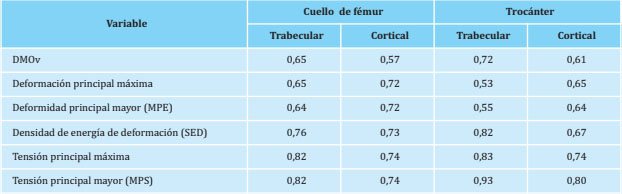 Valores AUC, en el análisis de curvas ROC (promedio de validación cruzada) para mujeres por ROI y tipo de tejido óseo