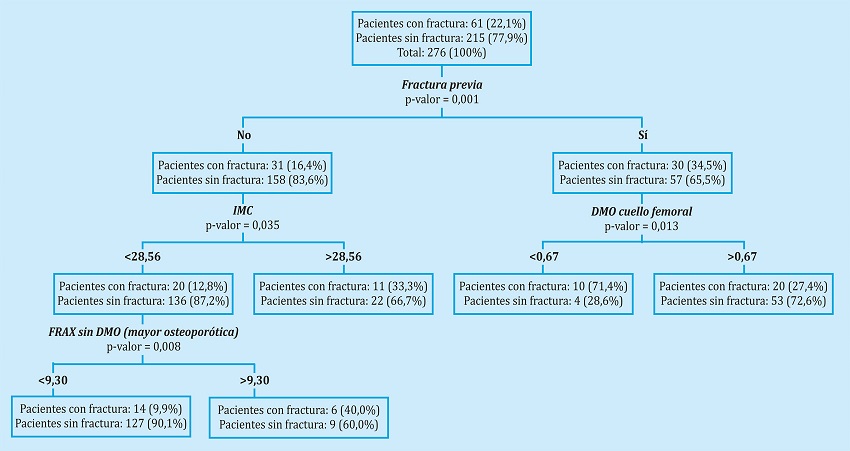 Análisis CART (Classification and regression tree) para estudiar los principales factores de riesgo asociados al riesgo de sufrir fractura osteoporótica en el total de las pacientes incluidas en nuestro estudio