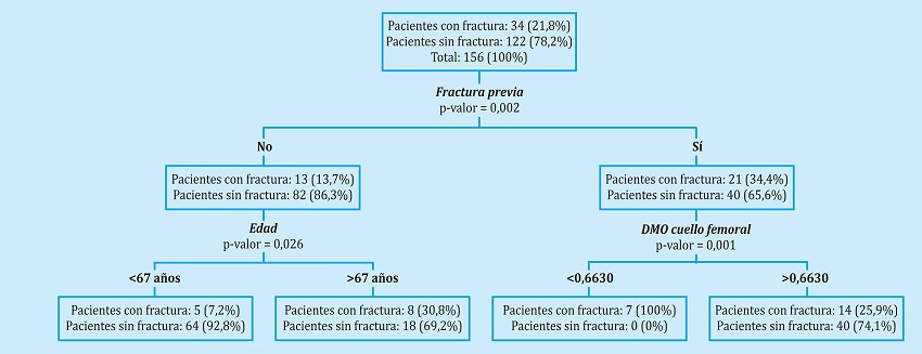 Análisis CART (Classification and regression tree) para estudiar los principales factores de riesgo asociados al riesgo de sufrir fractura osteoporótica en las pacientes diagnosticadas de osteoporosis