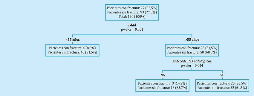 Análisis CART (Classification and regression tree) para estudiar los principales factores de riesgo asociados al riesgo de sufrir fractura osteoporótica en las pacientes sin diagnóstico de osteoporosis