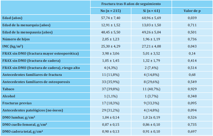 Características clínicas de las pacientes incluidas en el estudio, comparando las que sufrieron una fractura por fragilidad y las que no sufrieron fracturas