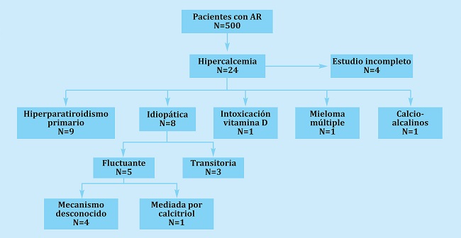 Causas de hipercalcemia en esta serie