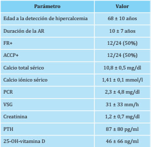 Características de los pacientes con hipercalcemia