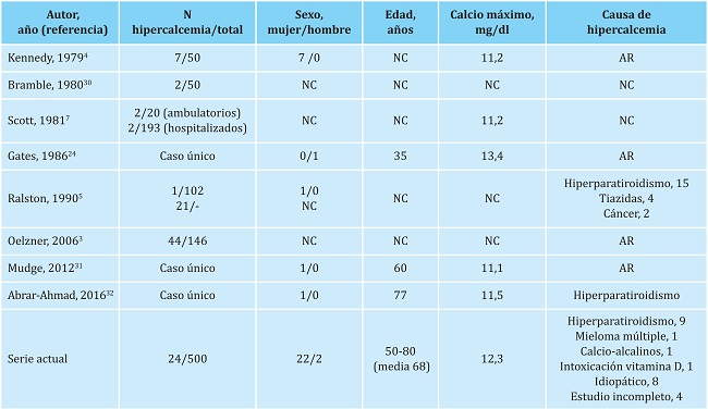 Estudios de hipercalcemia en pacientes con artritis reumatoide (AR)