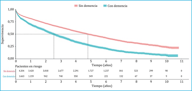 Curvas de supervivencia de los pacientes con fractura de cadera diferenciado por diagn&oacute;stico previo de demencia