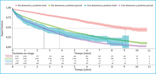 Curvas de supervivencia de los pacientes con fractura de cadera diferenciado por diagn&oacute;stico previo de demencia y tipo de pr&oacute;tesis