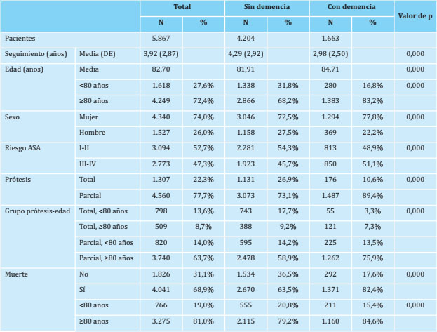 An&aacute;lisis estad&iacute;stico univariante de las caracter&iacute;sticas basales de los pacientes con fractura de cadera diferenciado por diagn&oacute;stico previo de demencia
