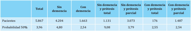 Seguimiento indicando la probabilidad de supervivencia al 50% para cada grupo y diferenciado por diagn&oacute;stico previo de demencia y tipo de pr&oacute;tesis seg&uacute;n el an&aacute;lisis de Kaplan-Meyer