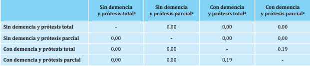Comparaci&oacute;n por parejas de las curvas de supervivencia de los pacientes con fractura de cadera diferenciado por diagn&oacute;stico previo de demencia y tipo de pr&oacute;tesis
