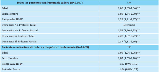 Riesgo de fallecimiento de todos los pacientes con fractura de cadera y de los pacientes con fractura de cadera m&aacute;s diagn&oacute;stico de demencia presentado en forma de hazard ratio y significaci&oacute;n