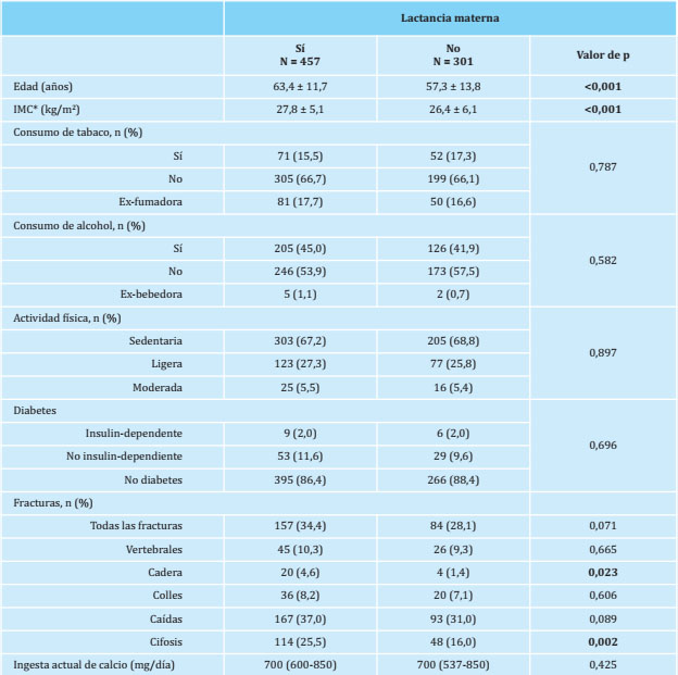 Caracter&iacute;sticas basales de las mujeres estudiadas