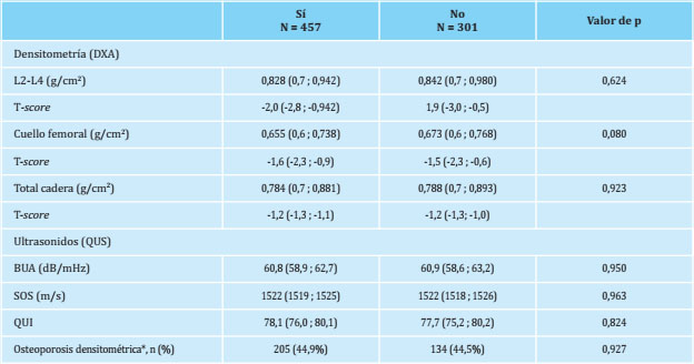 Valores de densidad mineral &oacute;sea obtenidos por densitometr&iacute;a (DXA) y ultrasonidos (QUS), valores ajustados por edad e IMC y prevalencia de osteoporosis densitom&eacute;trica