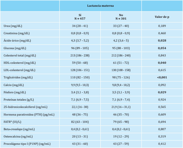 Datos bioqu&iacute;micos de las pacientes incluidas en el estudio, clasificadas en si hab&iacute;an lactado o no, ajustados por edad e IMC