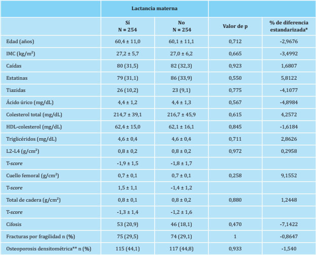 Caracter&iacute;sticas de las mujeres del estudio despu&eacute;s del pareamiento por el propensity-score