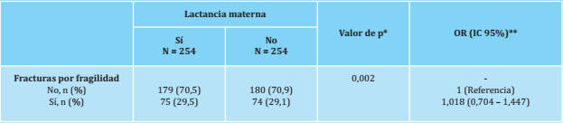 Regresi&oacute;n log&iacute;stica condicional para la presencia de fracturas por fragilidad. Despu&eacute;s del pareamiento, la lactancia materna no mostr&oacute; asociaci&oacute;n con las fracturas por fragilidad