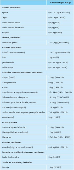 Contenido estimado de vitamina D según alimentos