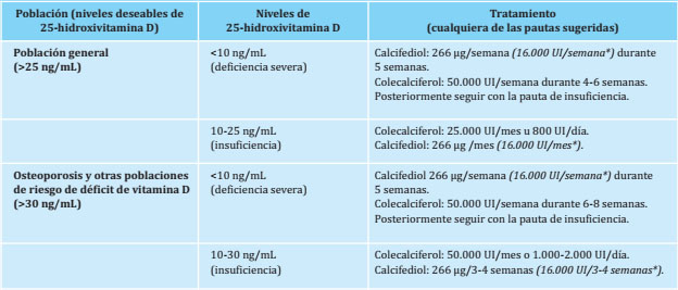 Pauta de suplementación recomendada con colecalciferol o calcifediol en pacientes con déficit de 25-hidroxivitamina D