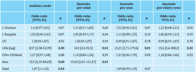 Factores de riesgo de deterioro óseo ajustados por edad y sexo en pacientes con ERC5-DP