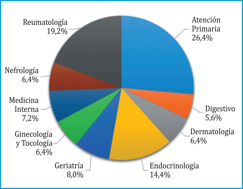 Características del panel de médicos que participaron en el estudio. (A) Distribución de los médicos según su especialidad