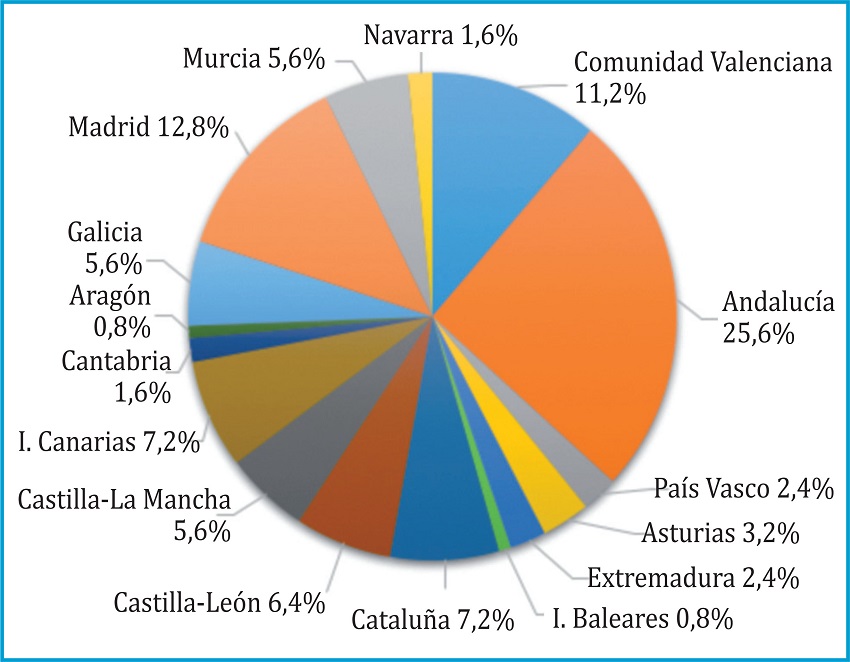 Características del panel de médicos que participaron en el estudio. (B) Distribución de los médicos según la Comunidad Autónoma en la que ejercen su profesión