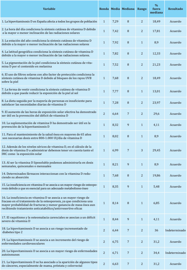 Nivel de acuerdo alcanzado en el bloque 1: Vitamina D y salud en general