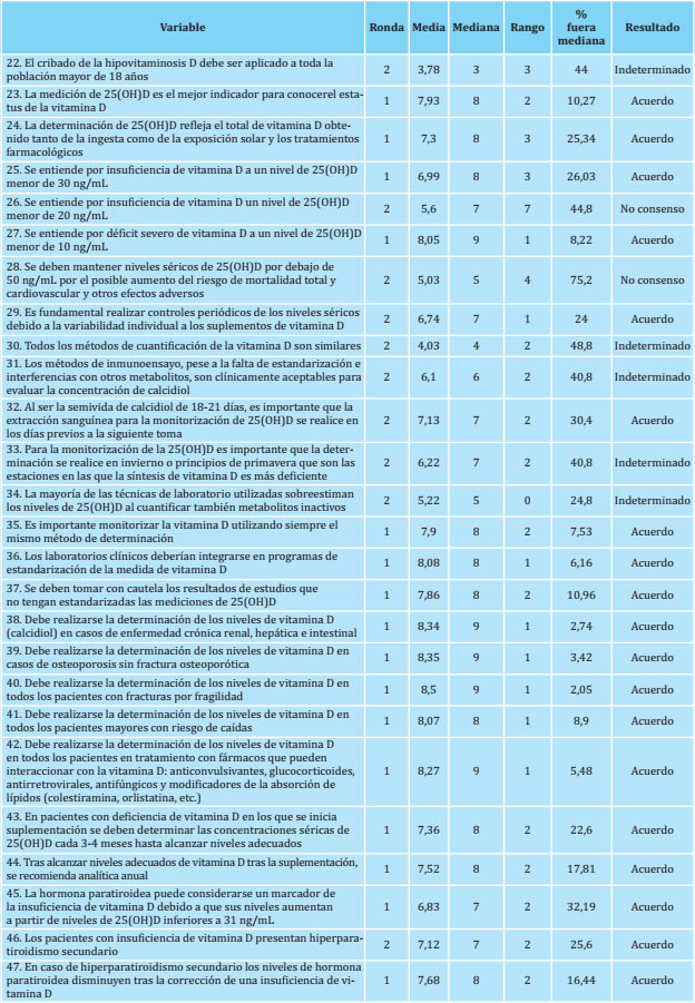 Nivel de acuerdo alcanzado en el bloque 2: Evaluación de la hipovitaminosis D