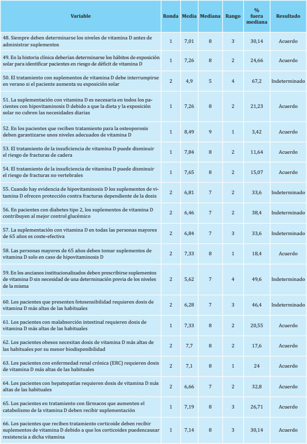 Nivel de acuerdo alcanzado en el bloque 3: Tratamiento con vitamina D según el perfil del paciente