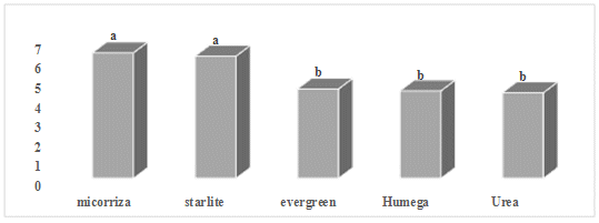 Análisis de varianza para absorción de clorofila