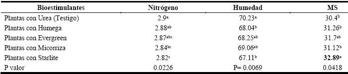 Resultado de los análisis de laboratorio y su significancia