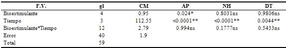 Análisis de varianza variables morfológica