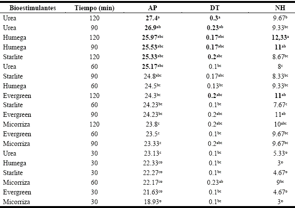 Resultados de variables morfológicas, con prueba de significación de Tukey