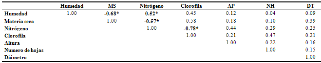 Correlación de Pearson