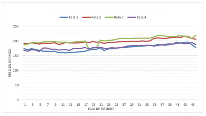 Peso del grupo experimental durante el estudio