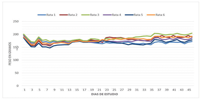 Peso del grupo experimental durante el estudio