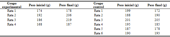 Pesos iniciales y finales por rata experimentales y controles