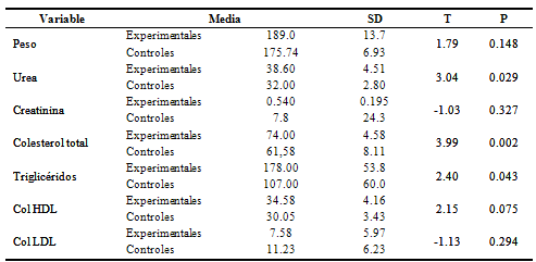 Comparación de química sanguínea al final del estudio por grupo experimentales y controles