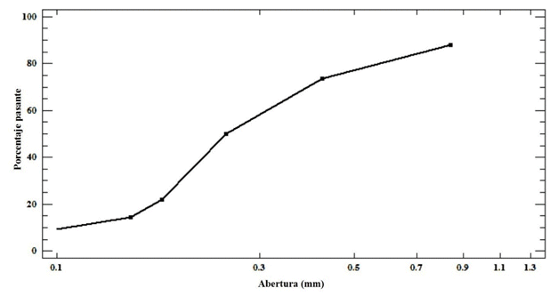Curva granulom&eacute;trica de la muestra de Arena
