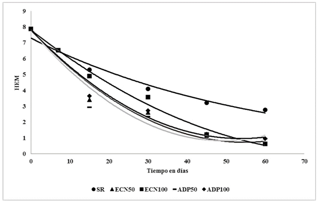 Comportamiento de los valores de HEM en funci&oacute;n al tiempo