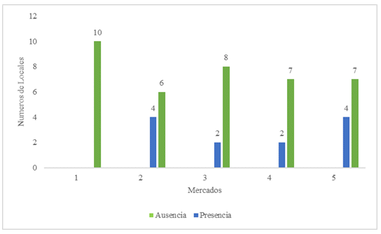 Presencia de Escherichia coli en la carne cruda de pollo que se expende en los establecimientos de los mercados de la ciudad de Huánuco