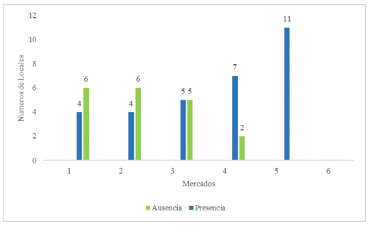 Presencia de Salmonella spp en la carne cruda de pollo que se expende en los establecimientos de los mercados de la ciudad de Huánuco