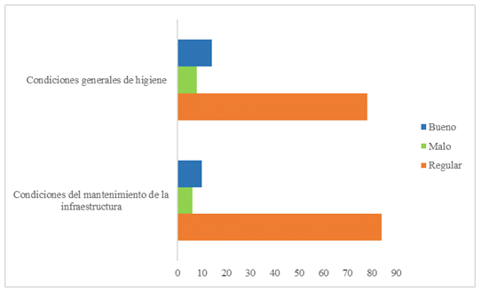 Condiciones higiénico sanitarias y estados de la infraestructura de los establecimientos de expendio de carne de pollo cruda en los mercados de la ciudad de Huánuco
