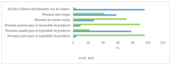 Manejo de buenas prácticas sanitarias del manipulador de la carne cruda de pollo, en cada uno de los establecimientos pertenecientes a los mercados de la ciudad de Huánuco