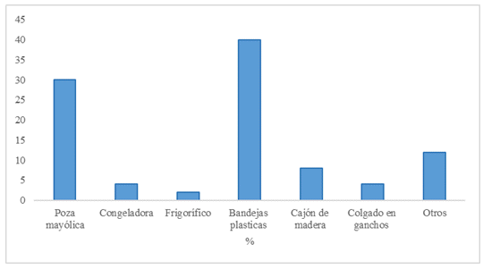 Condiciones higiénico sanitarias del almacenamiento de la carne cruda de pollo en cada uno de los establecimientos pertenecientes a los mercados de la ciudad de Huánuco