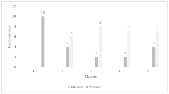 Presence of Escherichia coli in raw chicken meat that is sold in market establishments in the city of Hu&aacute;nuco