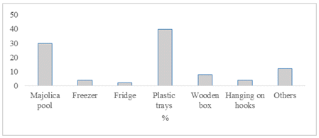 Hygienic sanitary conditions and states of the infrastructure of establishments for the sale of raw chicken meat in the markets of the city of Hu&aacute;nuco