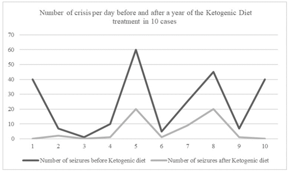 Reducci&oacute;n del No de crisisd&iacute;a al a&ntilde;o de la dieta cetog&eacute;nica