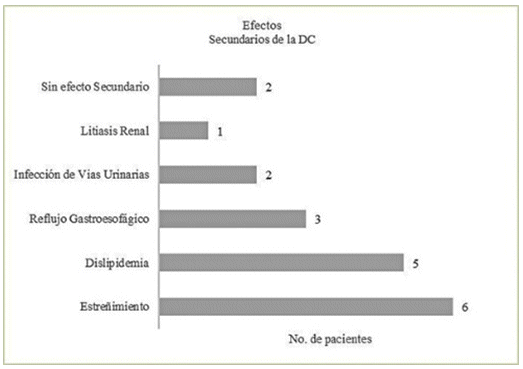 No. de pacientes que presentaron efectos secundarios de la dieta cetog&eacute;nica
