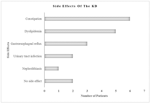Number of patients who presented side effects of the ketogenic diet