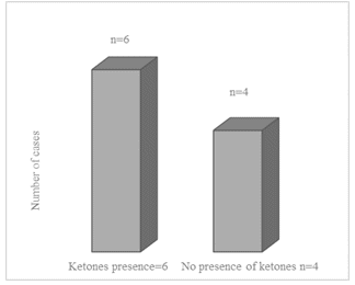Presence of ketonuria of the patients