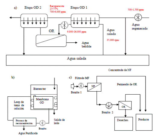 Nuevos procesos para el tratamiento de agua y recuperación basada en a) osmosis directa (OD), b) osmosis directa en biorreactor de membrana y c) sistema integrado de microfiltración. (MF), nanofiltración (NF) y osmosis reversa (OR) (Adaptado de Laera & Lens 2013)